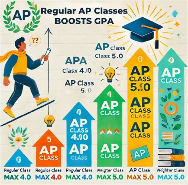 Are AP or de classes better?