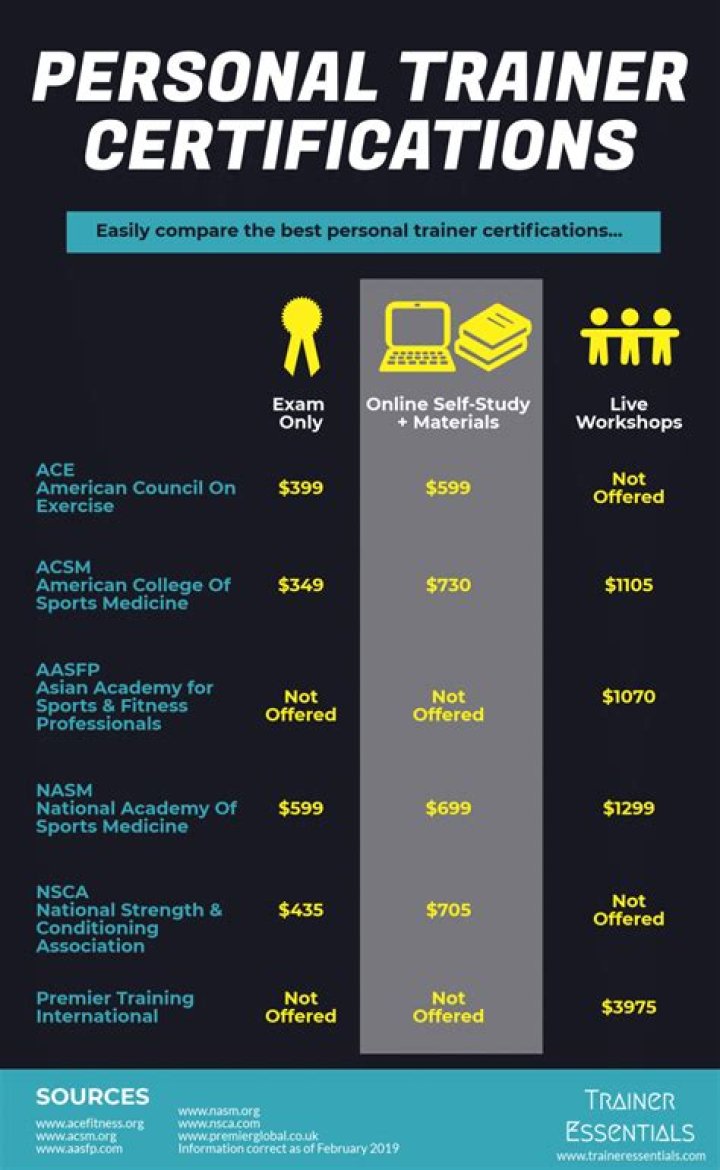 Are personal trainers regulated?