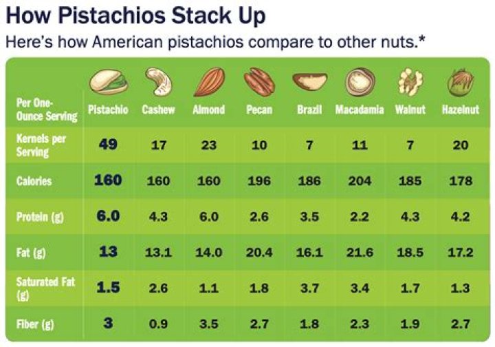 Are pistachios considered a nut?