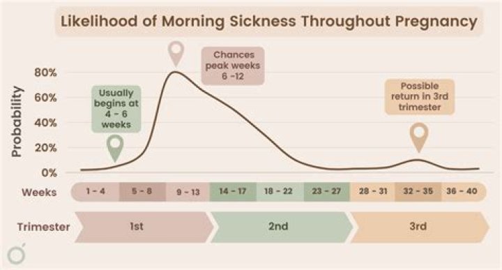 At what hCG level does morning sickness start
