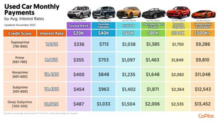 Can I buy a car with monthly payments?