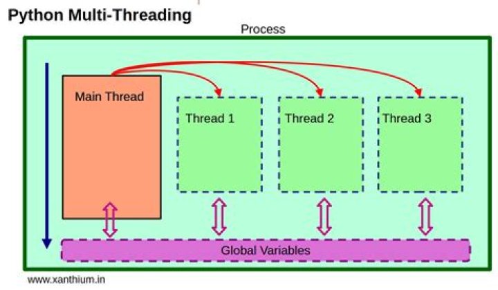Can python use multiple threads?