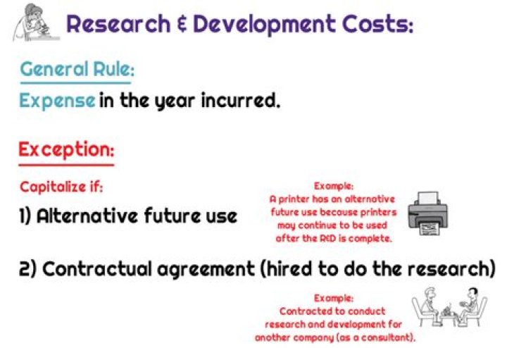 Can you Capitalise research and development?
