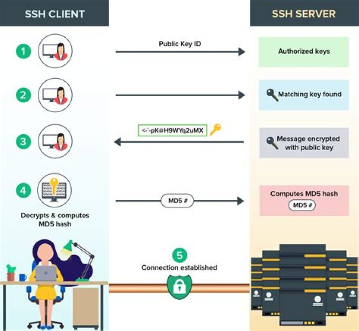 Can you chain ssh?