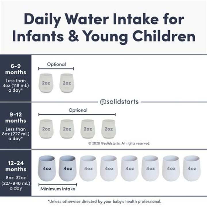 Can you survive on water for 7 days?