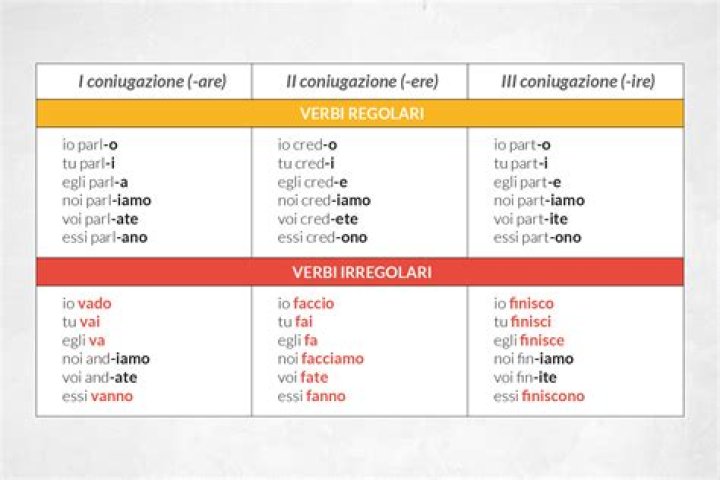 Come si formano i verbi regolari?