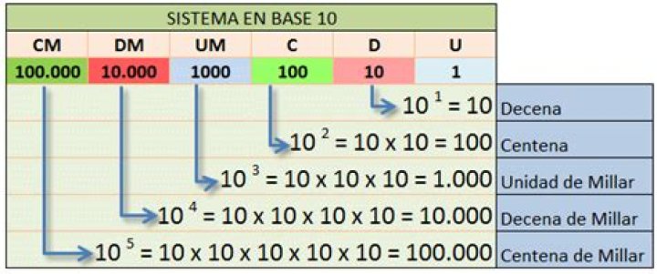 Como representar numeros utilizando potencias de base 10?