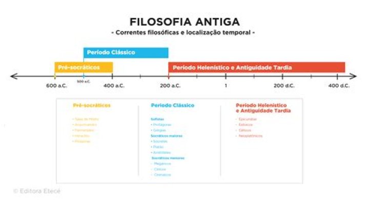 ¿Cuáles fueron los periodos de la filosofia antigua