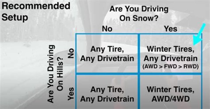 Do I need 4 snow chains on a 4wd?