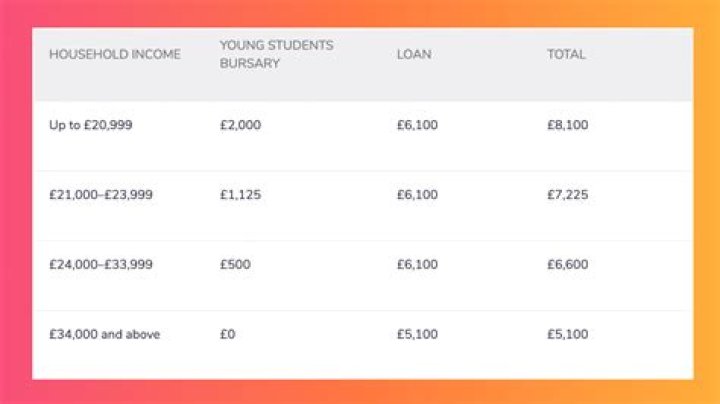 Do student loans cover living expenses UK?