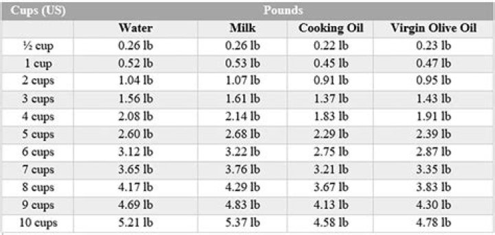Does 3 cups equal 1 pound?