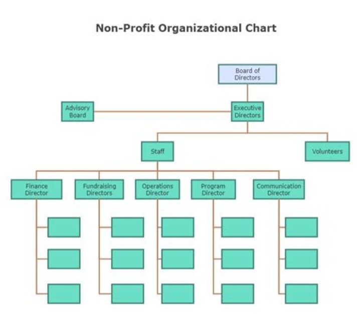 Does a nonprofit need to incorporate?