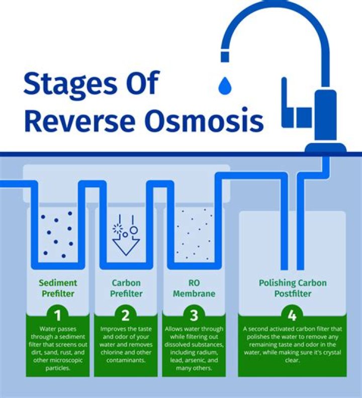 Does a reverse osmosis system waste water?