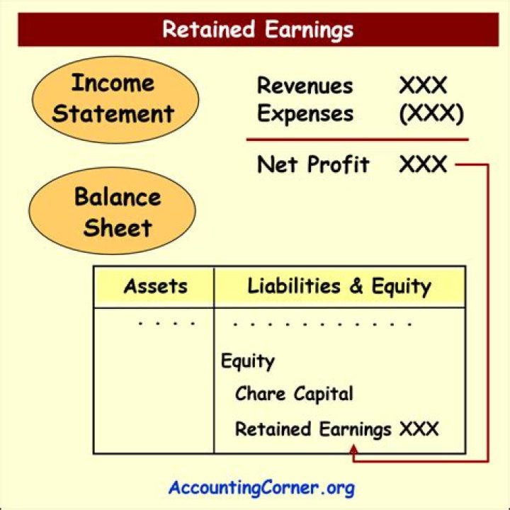 Does contributed capital affect retained earnings?