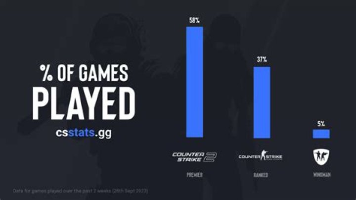 Does n0thing still play CSGO?