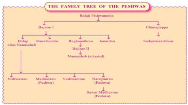 Does Peshwa family exist?