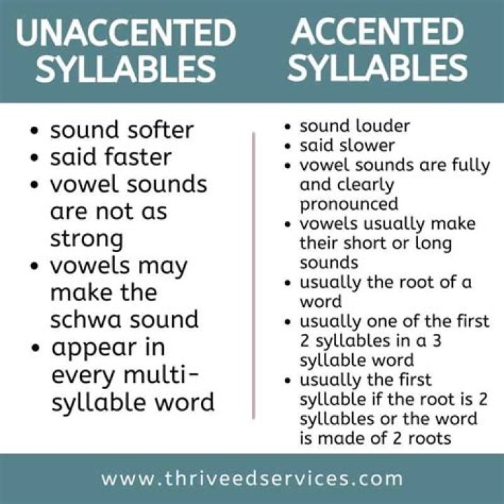 Does schwa occur in unstressed syllables?