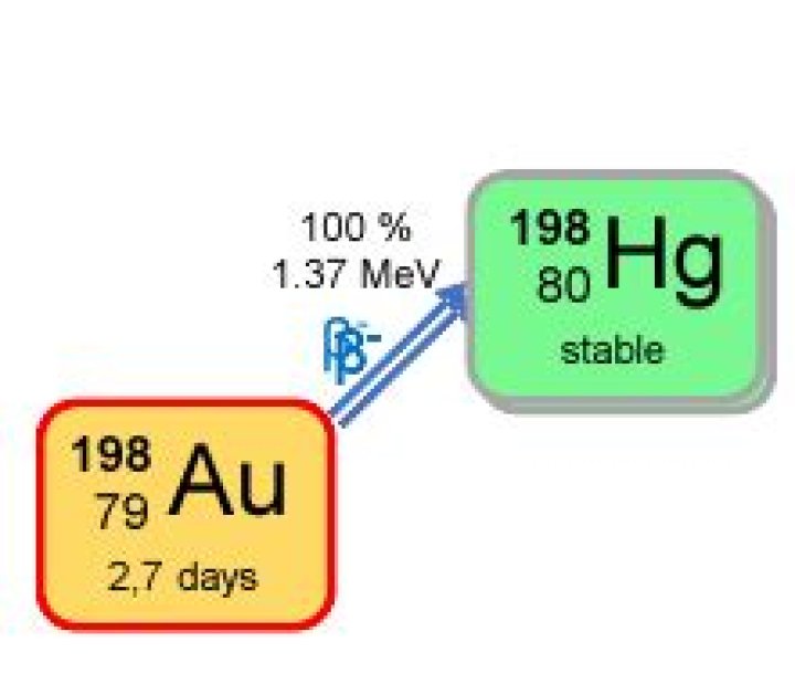 How can gold 198 be used to find pollution?
