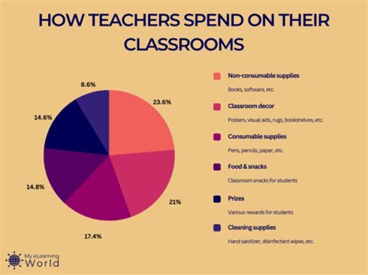 How can teachers get donations?