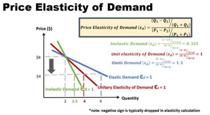 How do I calculate elasticity of demand?