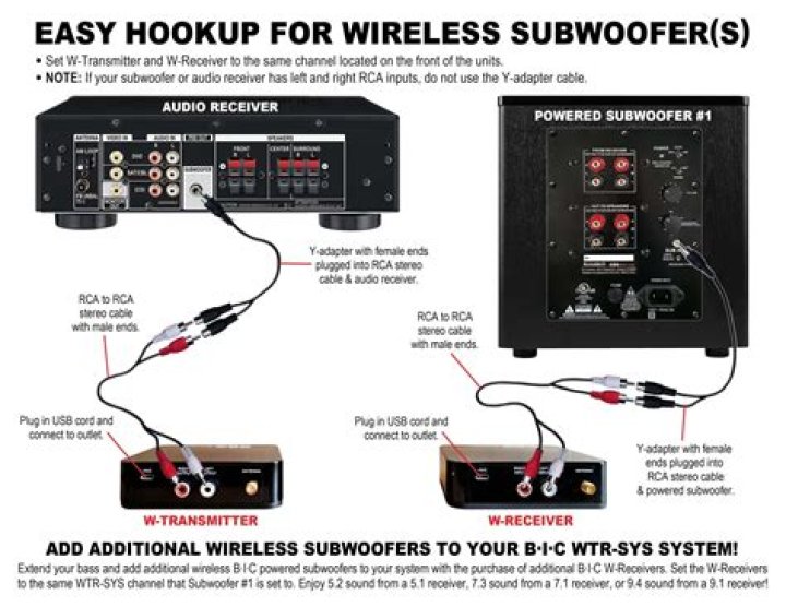 How do I connect my passive subwoofer to my Onkyo receiver?