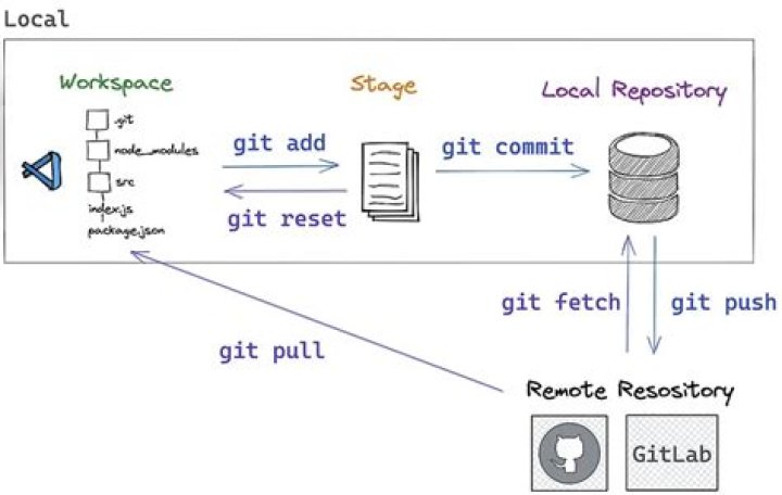 How do I connect to a Git repository in terminal