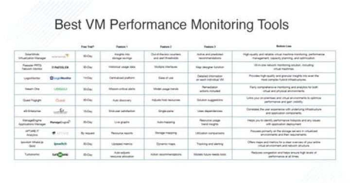 How do I monitor my VM performance?