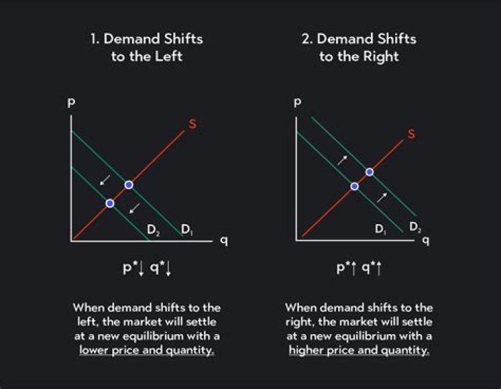 How do I shift a div to the right?