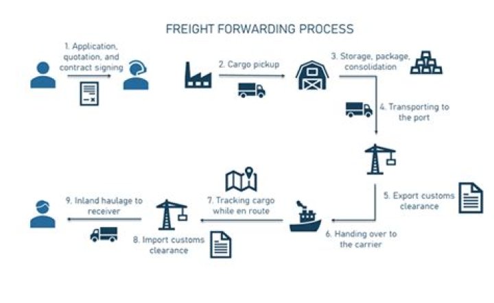 How do I start a freight forwarding business in Australia?