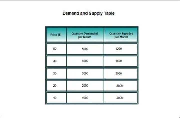 How do you calculate market demand and supply