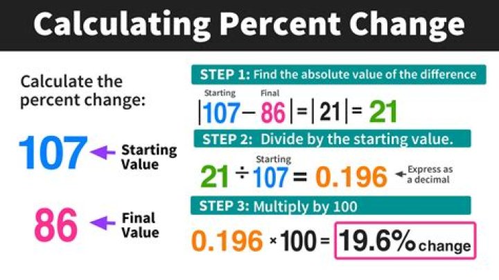 How do you calculate percentage completion rate?