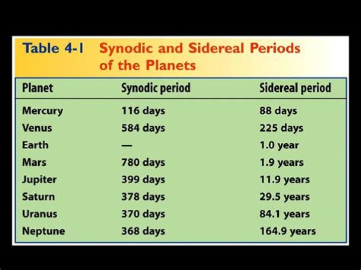 How do you calculate synodic period?