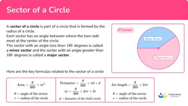 How do you calculate the area of a sector of a circle?