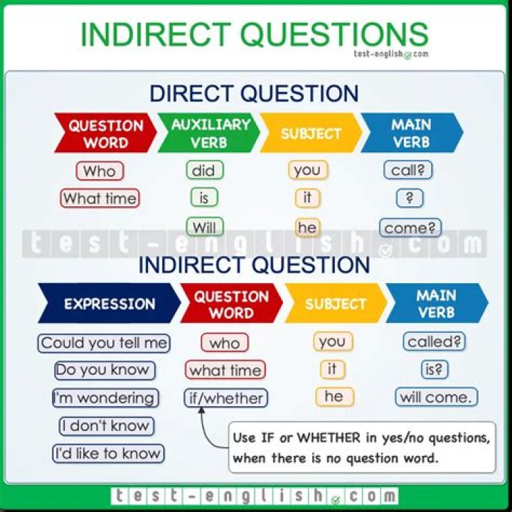 How do you change a direct question to an indirect question