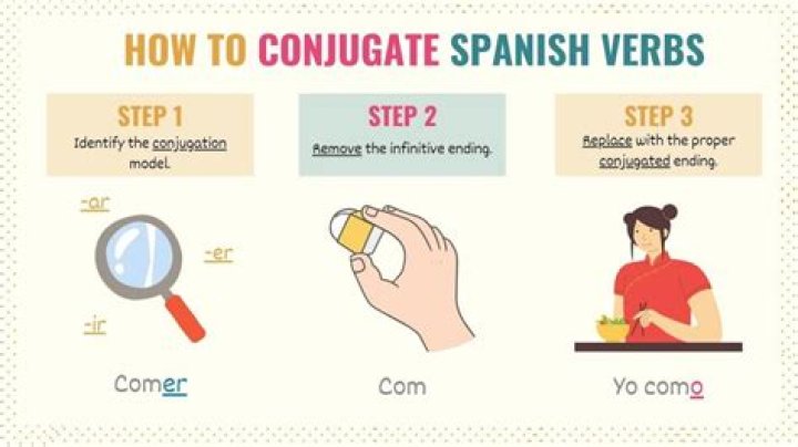 How do you conjugate to buy in Spanish?