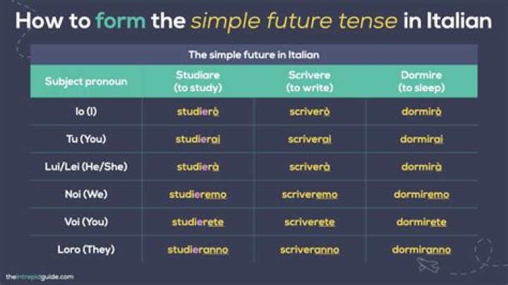 How do you conjugate verbs in the future tense in Italian?