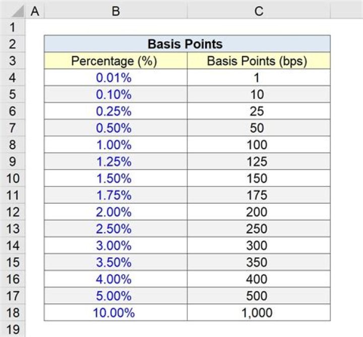 How do you convert basis points to percentage?