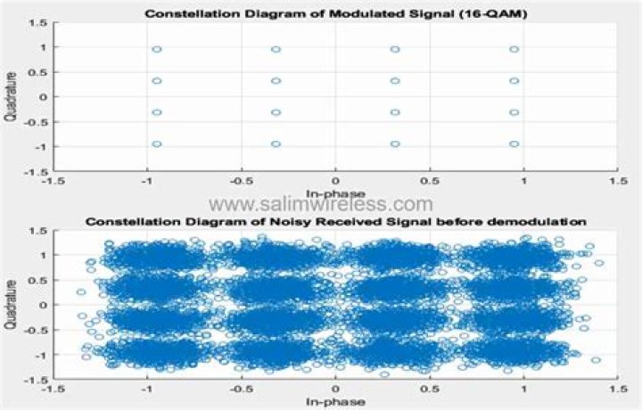 How do you do QAM modulation in Matlab?