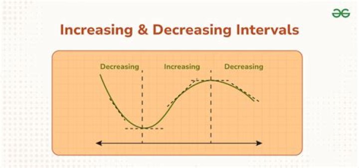 How do you find the intervals on which a function is increasing or decreasing?