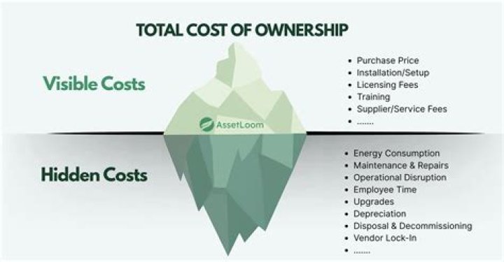 How do you find total cost of ownership?