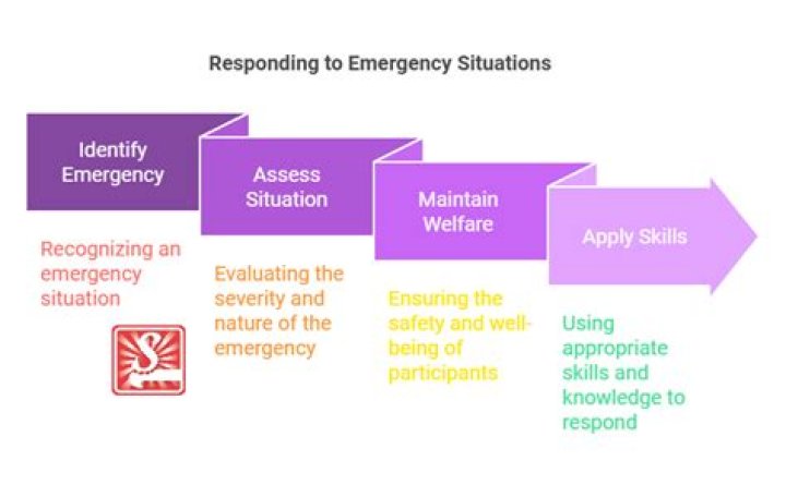 How do you recognize emergency situations?