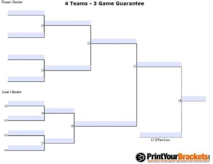 How does a 3 game guarantee bracket work?