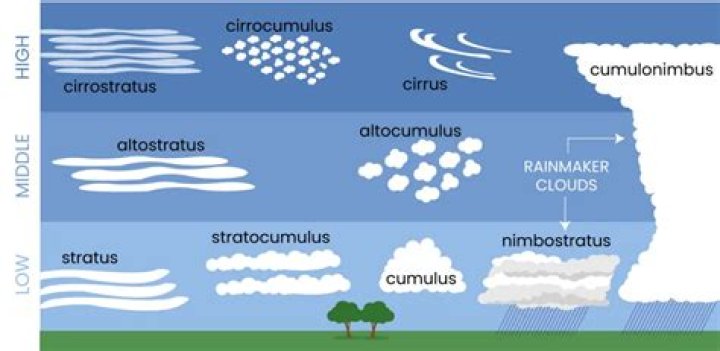 How does a altocumulus cloud form?