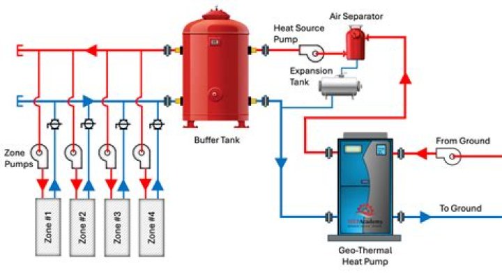 How does a chilled water buffer tank work?