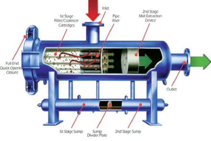 How does a filter separator work?