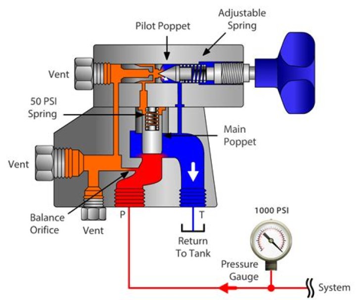 How does a hydraulic regulator work