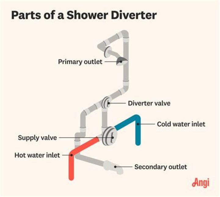 How does a tub diverter work?