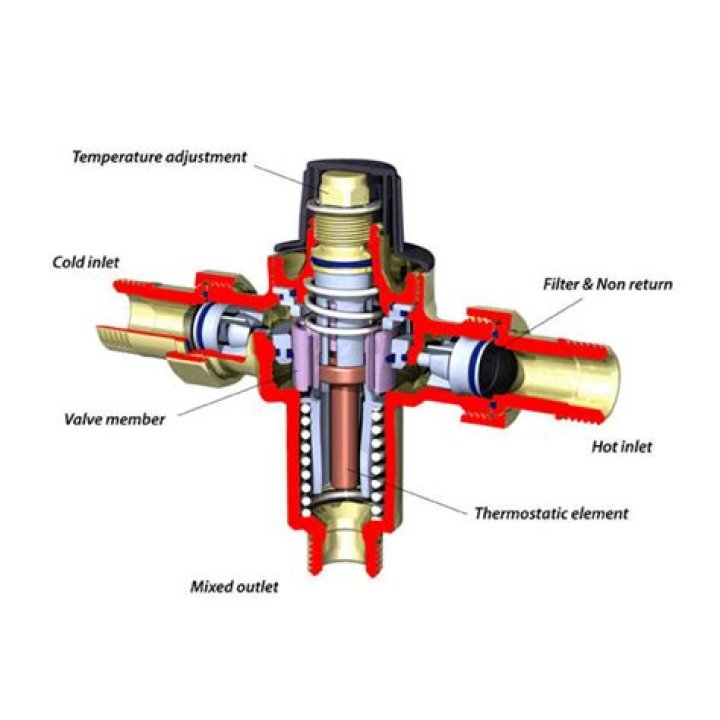 How does a water tempering valve work