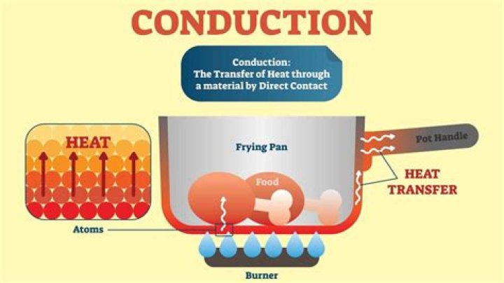 How does conduction occur in solids