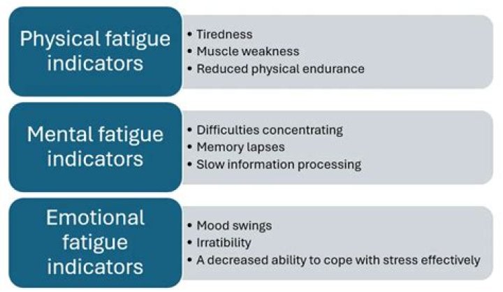 How does fatigue affect exercise